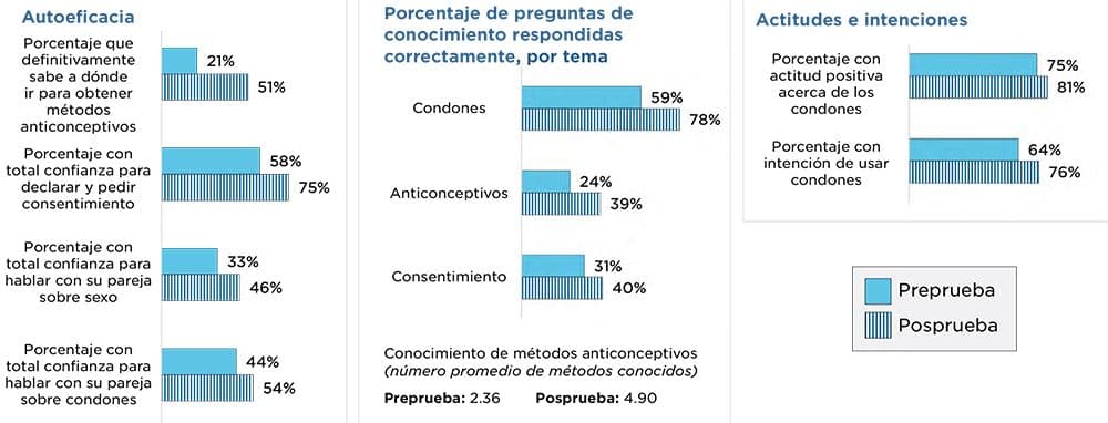 Los estudiantes que participaron en El Camino mejoraron más en conocimientos, autoeficacia, intenciones, y actitudes entre la preprueba y posprueba, en relación con los estudiantes inscritos en el programa alternativo.