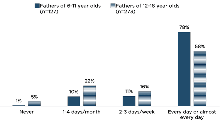 Most fathers show their child love every day, or nearly every day. Percentage of resident fathers reporting this activity, by frequency and child’s age.