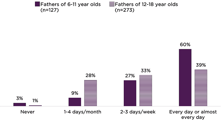 Figure 3: Most resident fathers praise their child multiple times a week. Percentage of resident fathers reporting this activity, by frequency and child’s age.