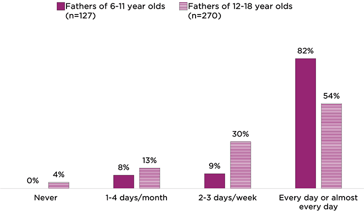 Nearly all resident fathers share a meal with their child multiple days per week Percentage of resident fathers reporting this activity, by frequency and child’s age