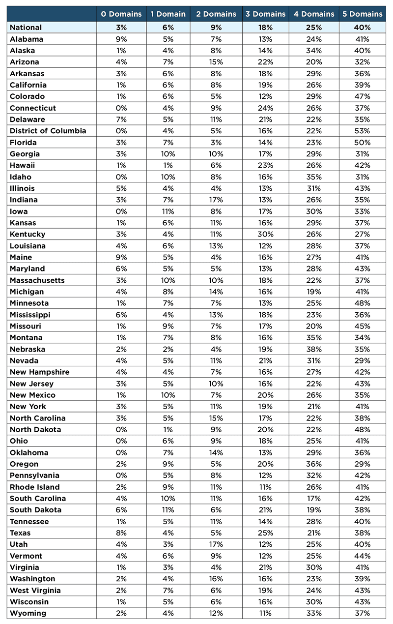 65% of 3 year-olds in the U.S. are “on track” in 4 or 5 domains, and 8.9% are “on track” in 0 or 1 domains