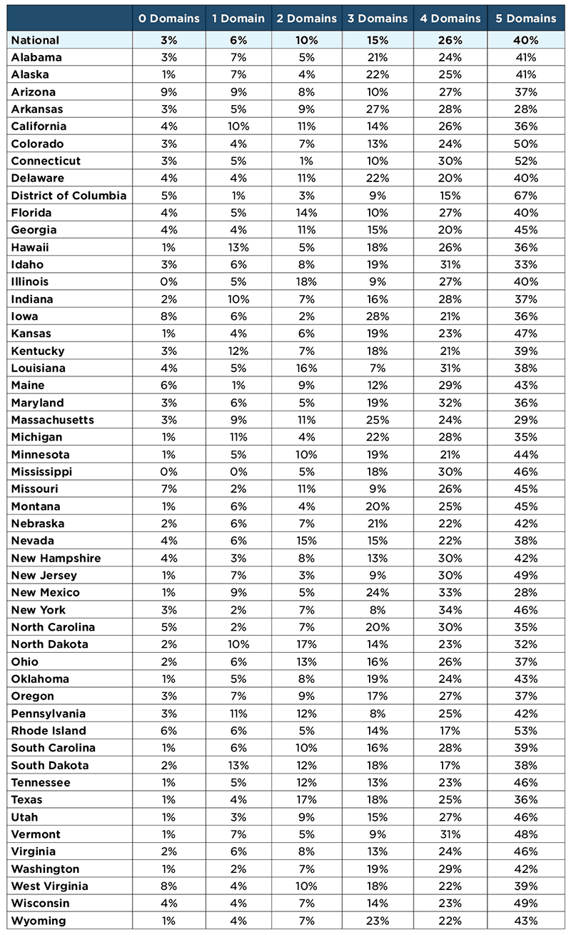 66% of 4 year-olds in the United States are “on track” in 4 or 5 domains, and 8.7% are “on track” in 0 or 1 domains