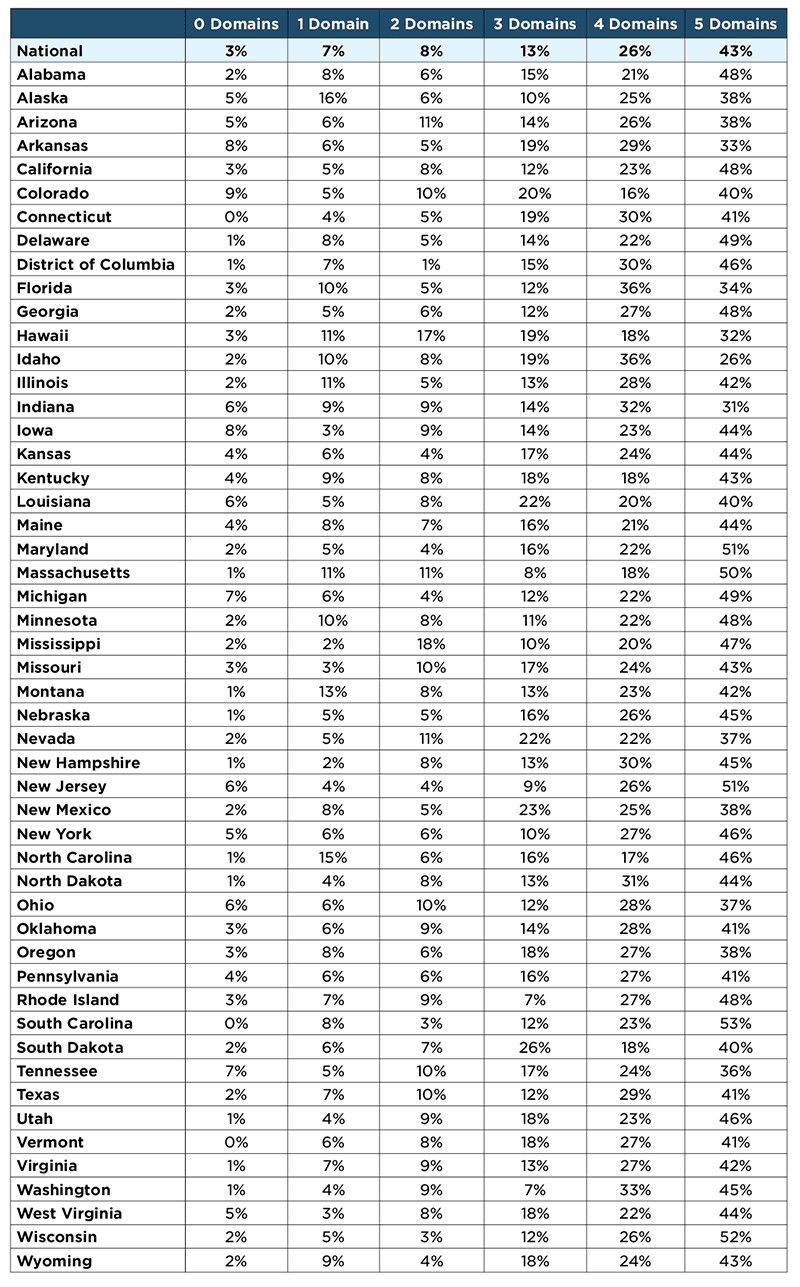 69% of 5 year-olds in the United States are “on track” in 4 or 5 domains, and 10.1% are “on track” in 0 or 1 domains