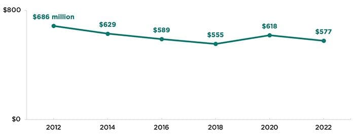Figure: Child welfare agencies’ use of Title IV-B funds, SFYs 2012-2022*