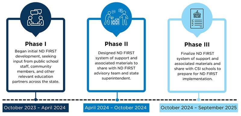 ND FIRST timeline
