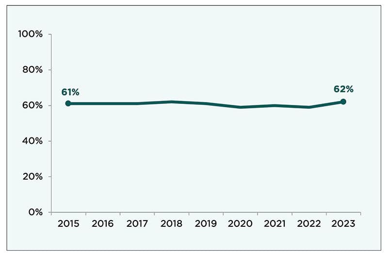 Figure: The percentage of youth ages 14-21 who exit foster care to permanency has remained low for nearly a decade