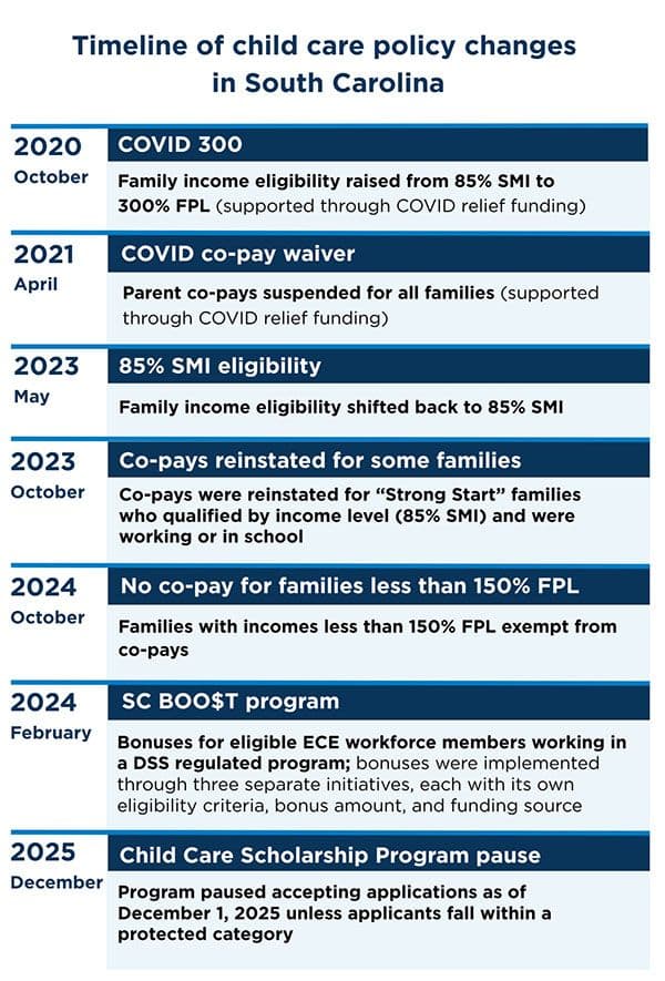 Timeline of Child Care Policy Changes in South Carolina