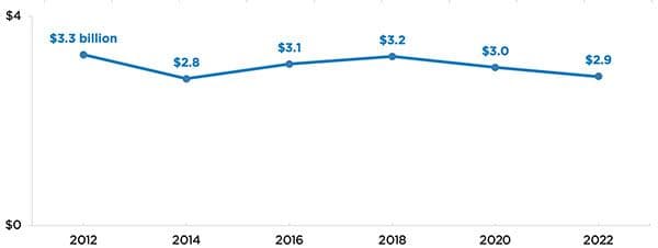 Child welfare agencies’ use of TANF funds, SFYs 2012-2022