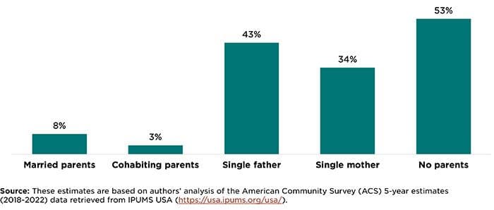 Figure: AIAN children were more likely to live with a grandparent when they lived with no parents or only one parent than when they lived with two parents Percentages of grandparent co-residence among AIAN children under age 18 by family structure (married parents, cohabiting parents, single father, single mother, no parents), 2018-2022
