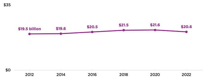 Figure: Child welfare agencies’ spending, SFYs 2012-2022