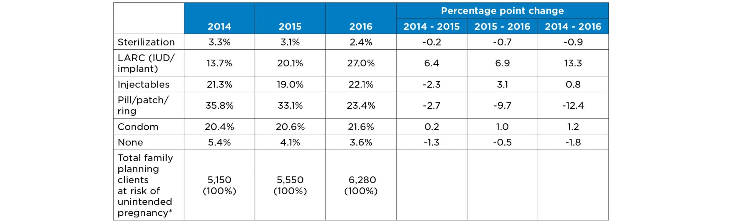Contraceptive method distributions for Delaware Title X female family planning clients aged 20 to 39, 2014 to 2016