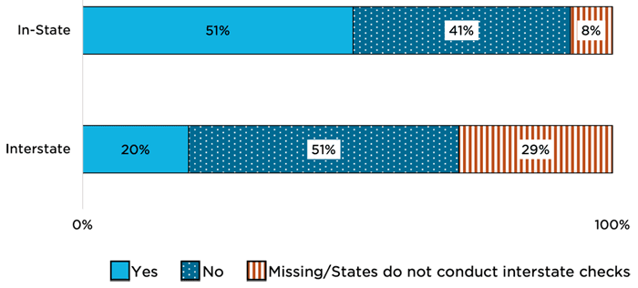 Figure 1. Do states complete over 95 percent of background checks within 45 days?