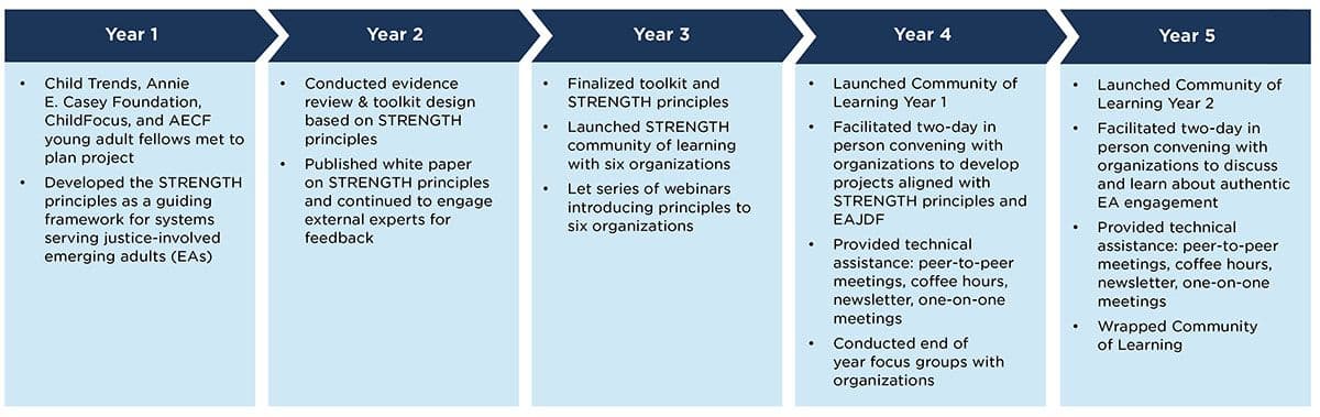 Figure 3: Timeline of project activities