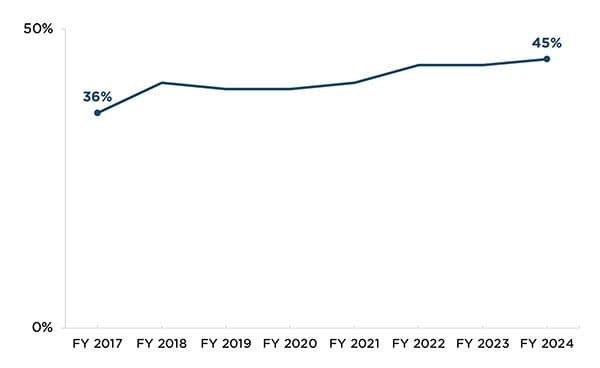 The percentage of infants in families enrolled in the MIECHV Program who received any breast milk at 6 months of age has risen since FY 2017